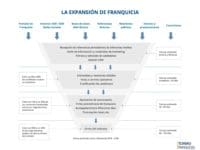 venta de franquicias