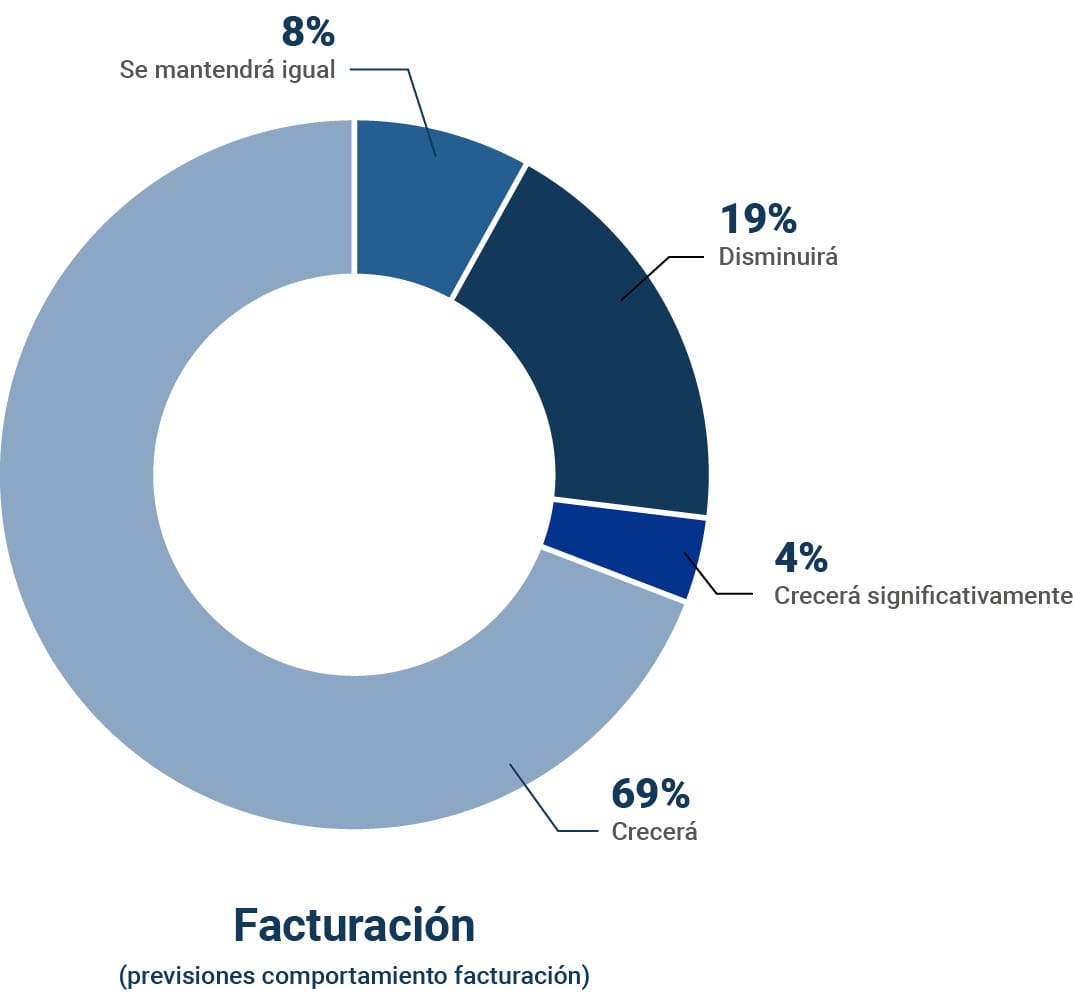 Previsión de facturación: 69% crecerá, 4% crecerá significativamente, 19% disminuirá y 8% se mantendrá igual.