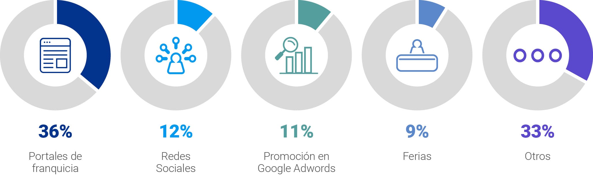 Medios de promoción y captación: portales de franquicia 36%, redes sociales 12%, Google Ads 11%, ferias 9% y otros 33%.