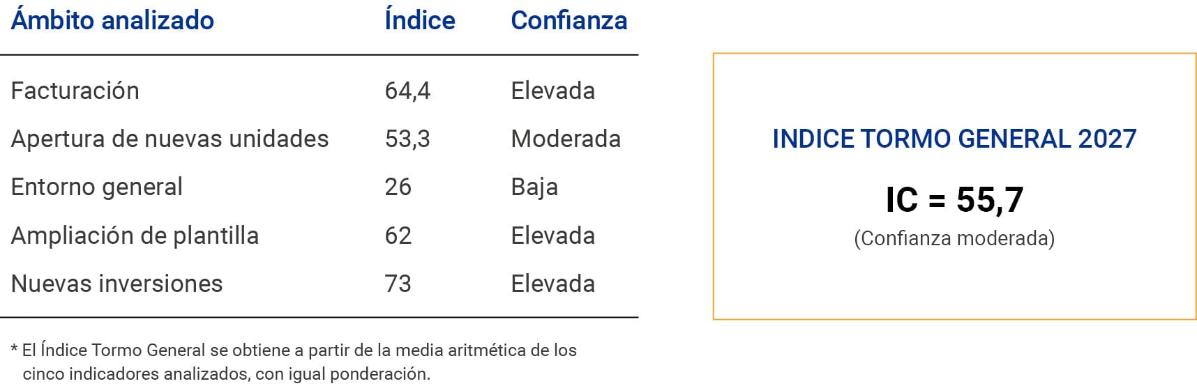 Índice Tormo general 2027: IC igual a 55,7, confianza moderada. Facturación e inversión muestran confianza elevada; aperturas, entorno y empleo, confianza moderada o baja.
