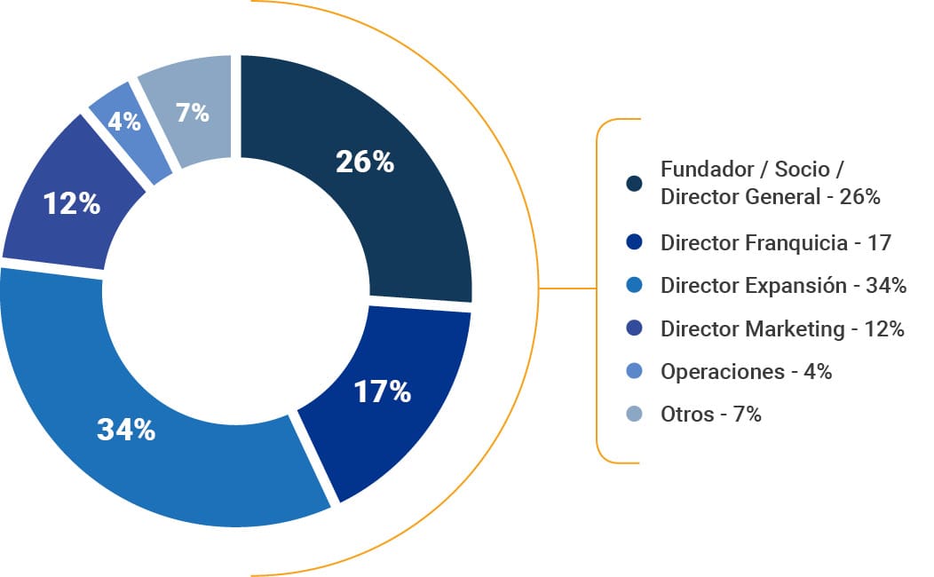 Perfil de los participantes por cargo: fundador, socio o director general 26%; director de franquicia 17%; director de expansión 34%; director de marketing 12%; operaciones 4%; otros 7%.