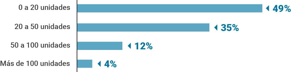 Tamaño de las empresas participantes: 49% tiene de 0 a 20 unidades, 35% de 20 a 50, 12% de 50 a 100 y 4% más de 100 unidades.