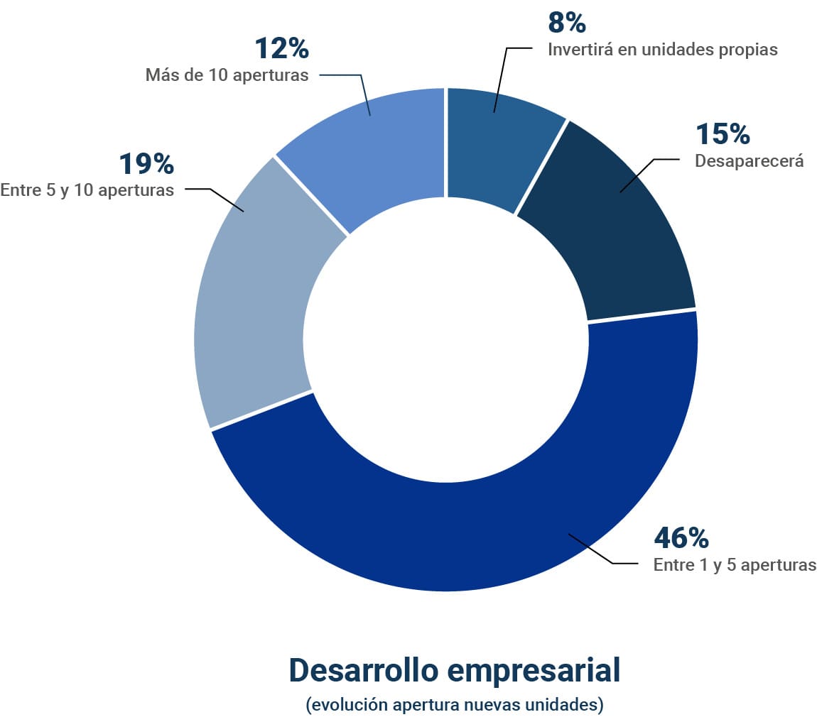 Previsión de aperturas: 46% entre una y cinco, 19% entre cinco y diez, 12% más de diez; 15% desaparecerá y 8% invertirá en unidades propias.