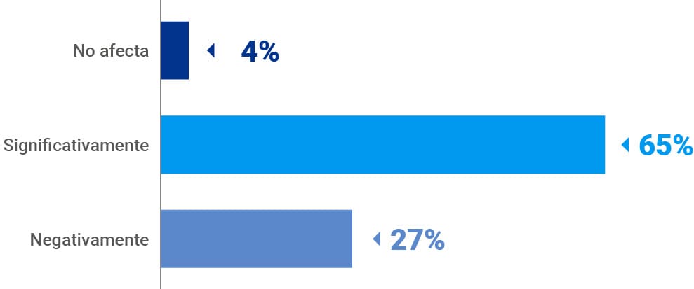 Impacto del entorno general en la empresa: 65% señala un impacto significativo, 27% negativo y 4% indica que no le afecta.
