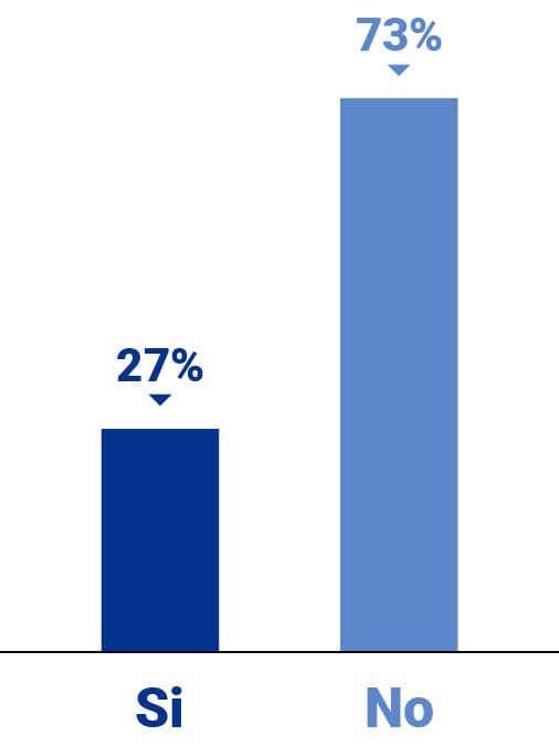 El 27% de las empresas prevé iniciar o reforzar su expansión internacional; el 73% no.