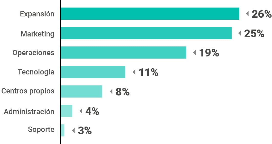 Áreas previstas para nuevas incorporaciones: expansión 26%, marketing 25%, operaciones 19%, tecnología 11%, centros propios 8%, administración 4% y soporte 3%.