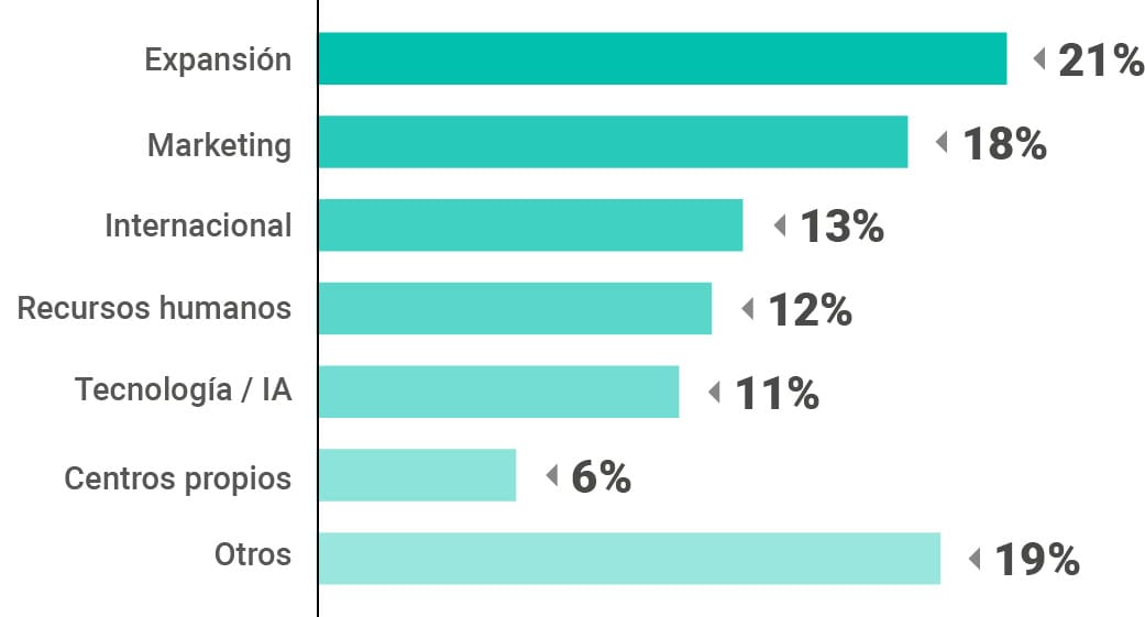 Destino de las inversiones: expansión 21%, marketing 18%, internacional 13%, recursos humanos 12%, tecnología e inteligencia artificial 11%, centros propios 6% y otros 19%.