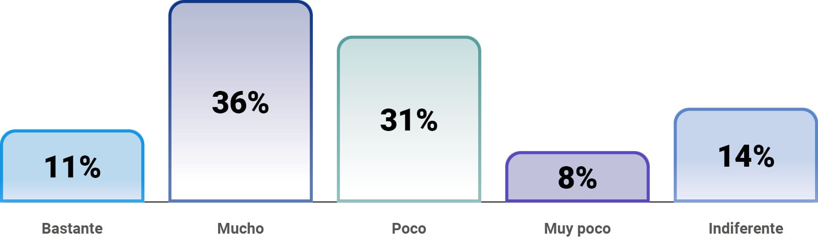 Influencia del acceso a financiación: 11% considera que afecta bastante, 36% mucho, 31% poco, 8% muy poco y 14% es indiferente.